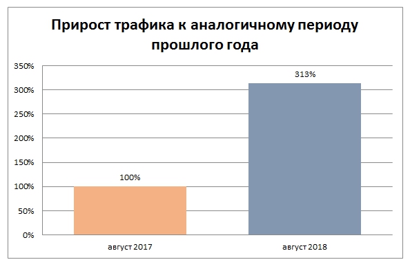 Прирост органического трафика