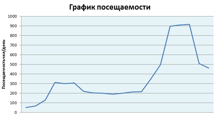 Результаты работы