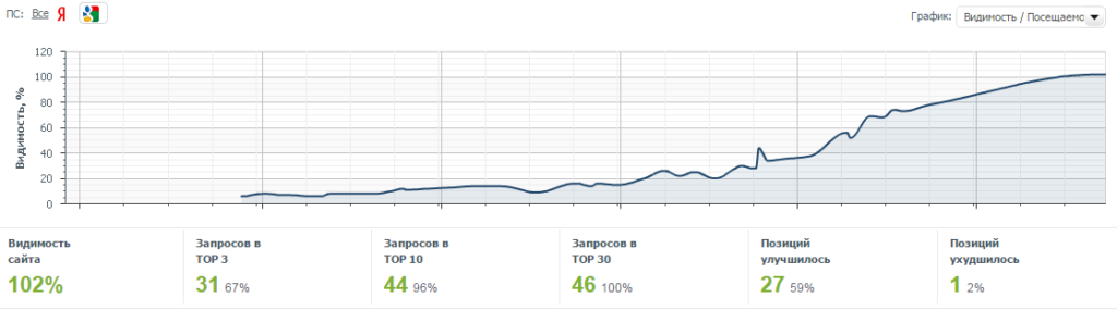Динамика позиций - Google