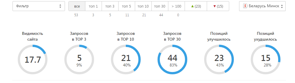 Динамика позиций - Яндекс