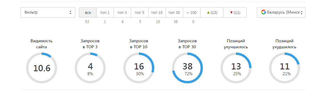 Динамика позиций - Google