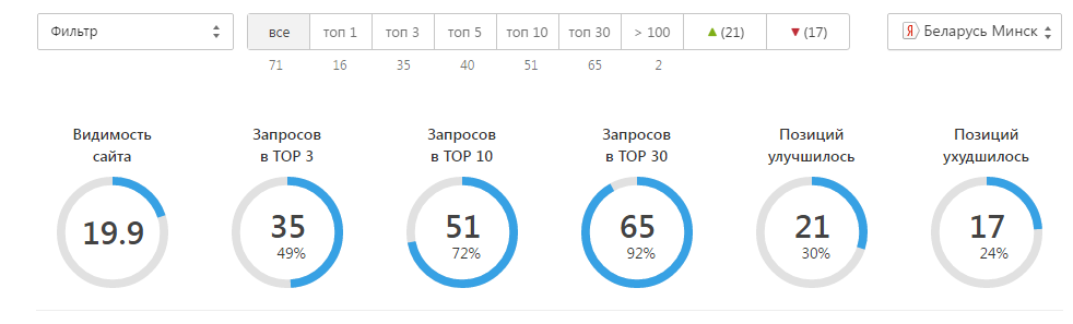 Динамика позиций - Яндекс