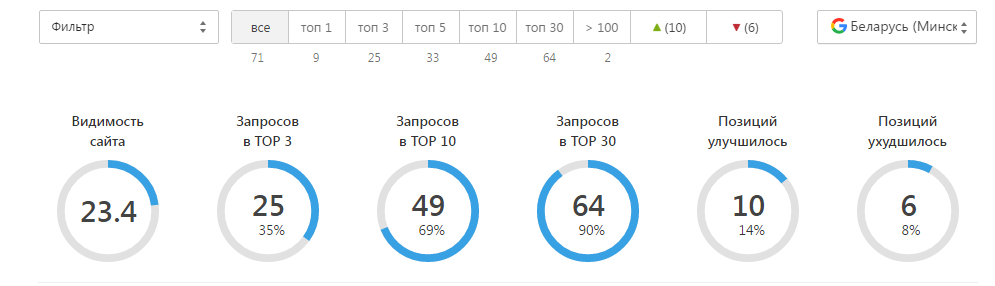 Динамика позиций - Google