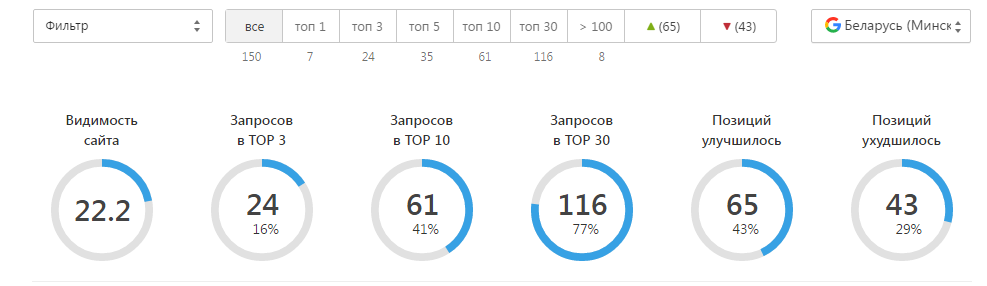 Динамика позиций