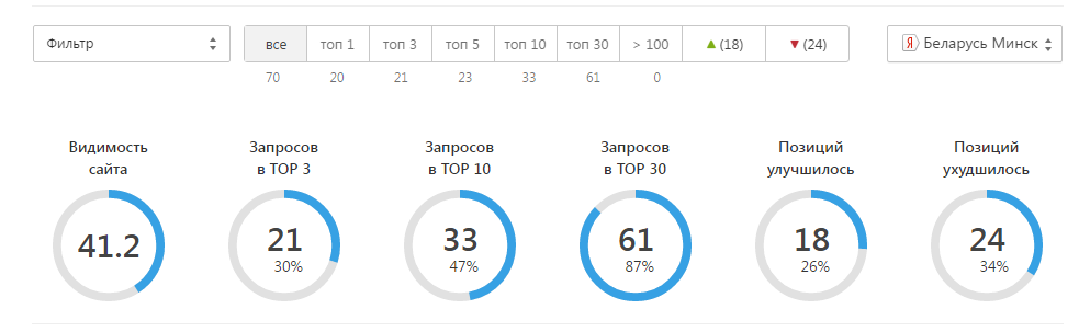 Динамика позиций