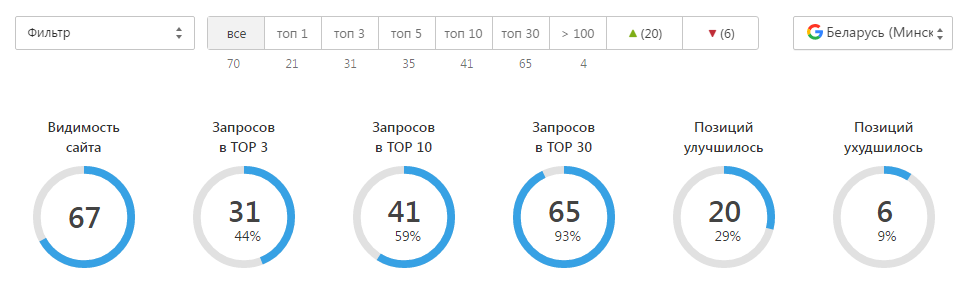 Динамика позиций