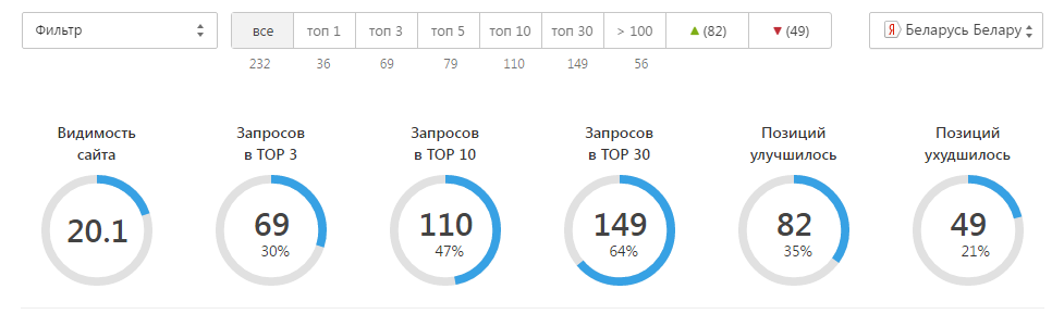 Динамика позиций