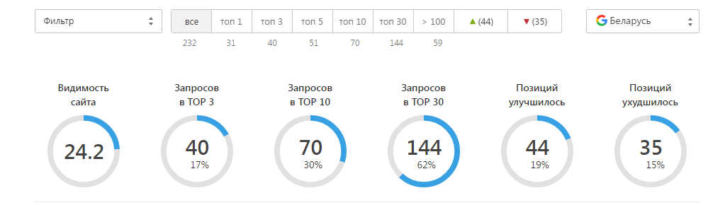 Динамика позиций