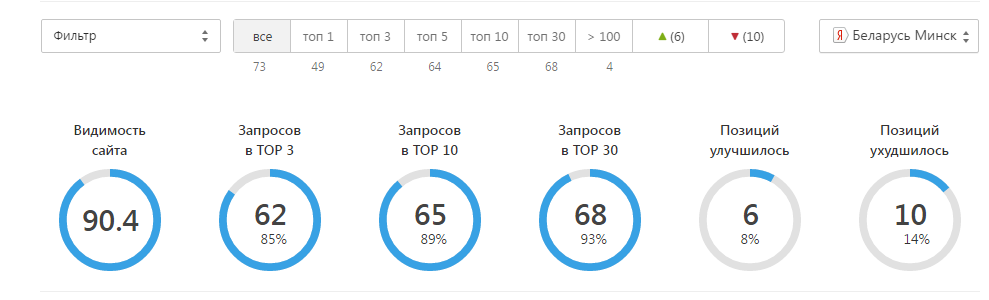 Динамика позиций сайта IT курсов и переподготовки