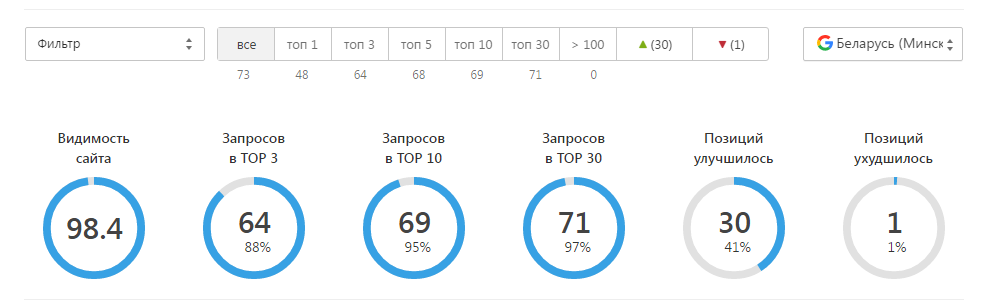 Динамика позиций сайта IT курсов и переподготовки