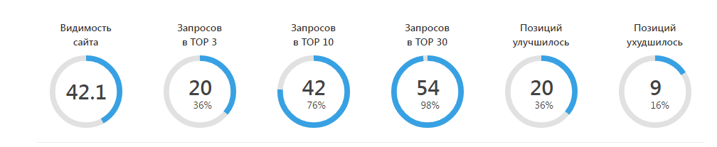 Динамика позиций