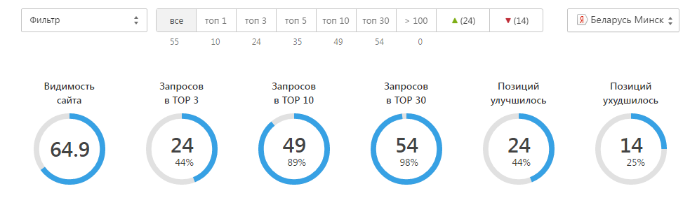 Динамика позиций