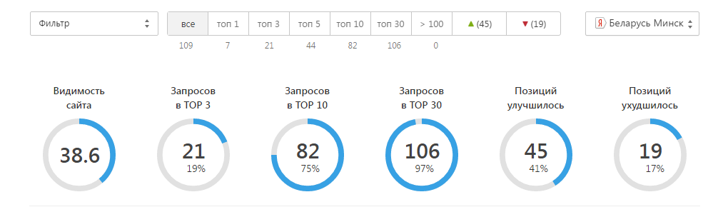 Динамика позиций