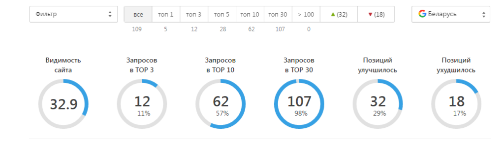 Динамика позиций