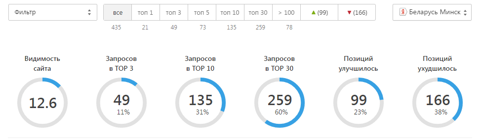 Динамика позиций