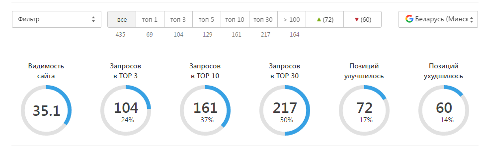 Динамика позиций