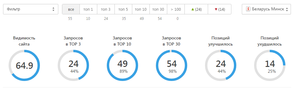 Динамика позиций