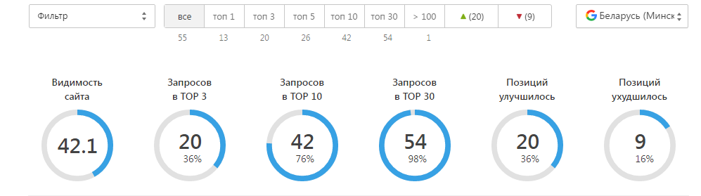 Динамика позиций
