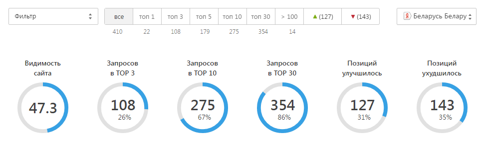 Динамика позиций проекта в Яндексе