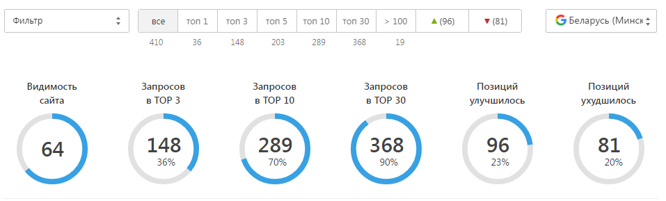 Динамика позиций проекта в Google