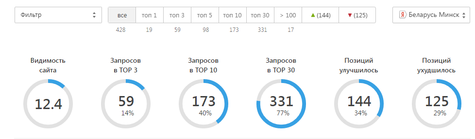 Динамика позиций