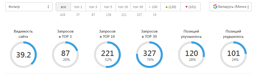 Динамика позиций