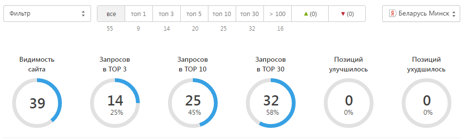 Динамика позиций