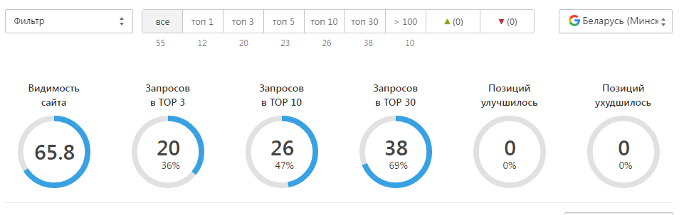 Динамика позиций