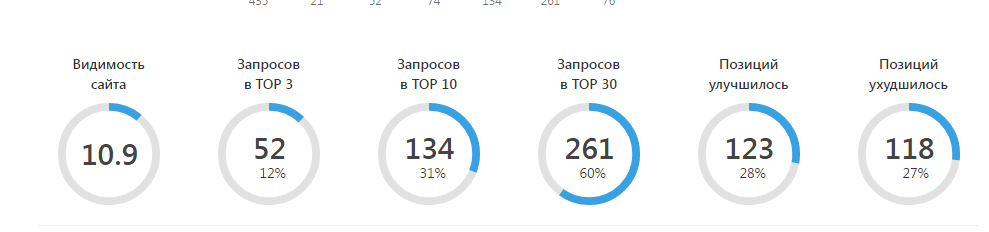 Динамика позиций