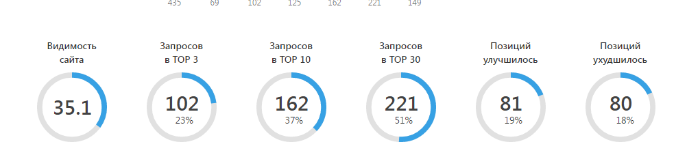Динамика позиций