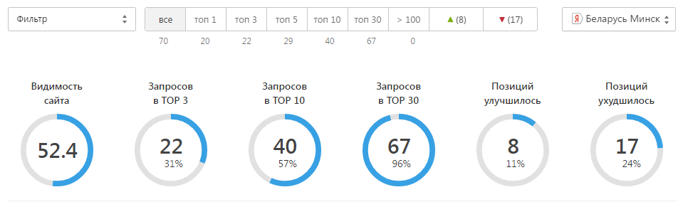 Динамика позиций