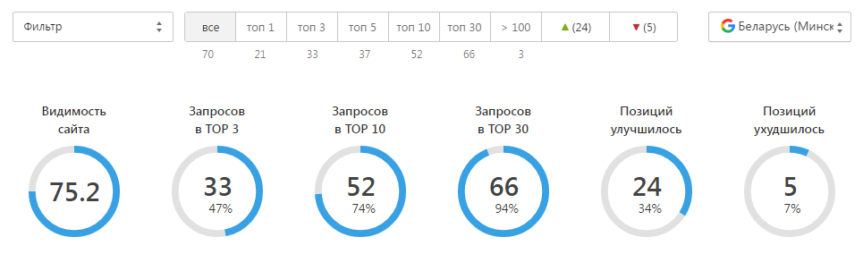 Динамика позиций