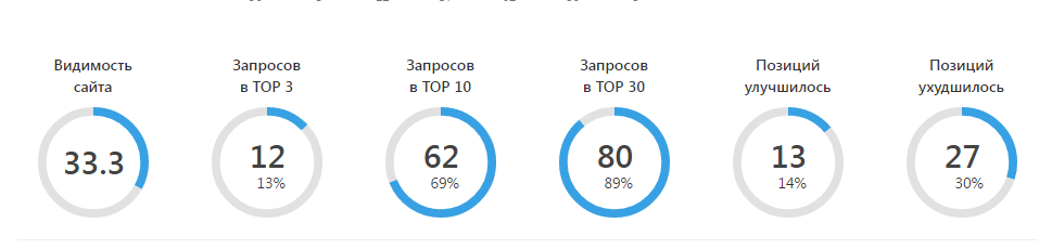 Динамика позиций