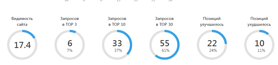 Динамика позиций