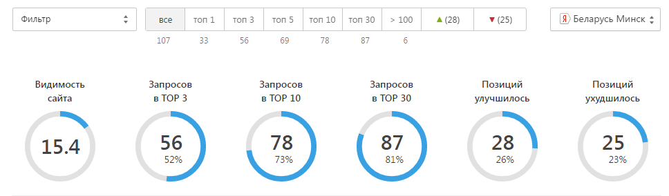 Динамика позиций