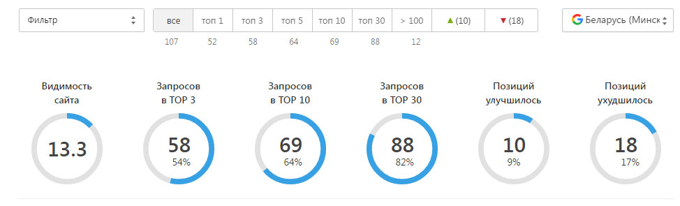 Динамика позиций