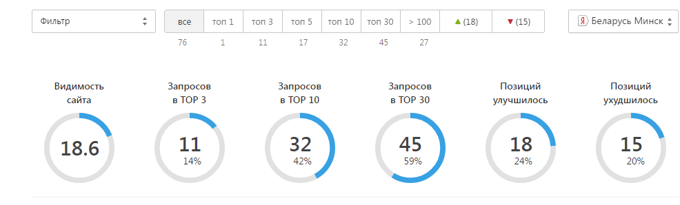 Динамика позиций