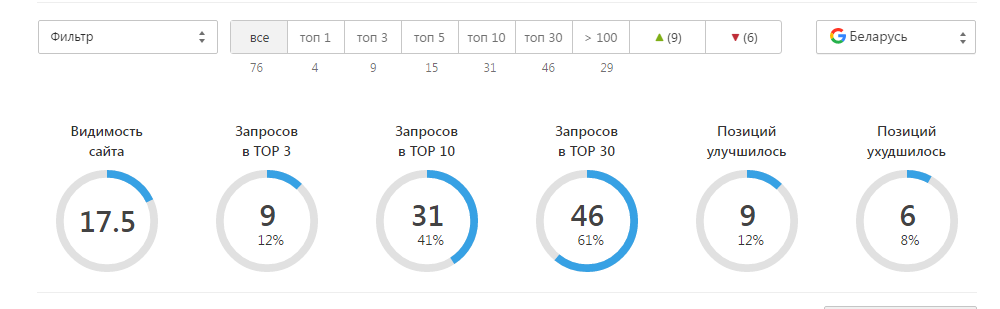 Динамика позиций