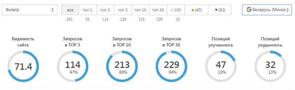 Динамика позиций