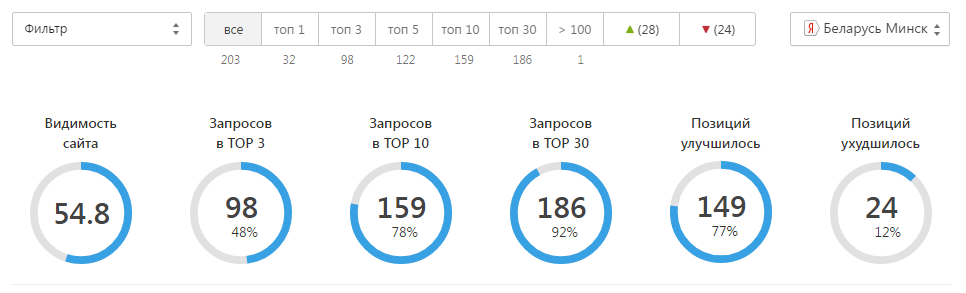 Динамика позиций