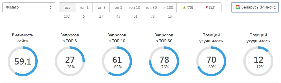 Динамика позиций - Google