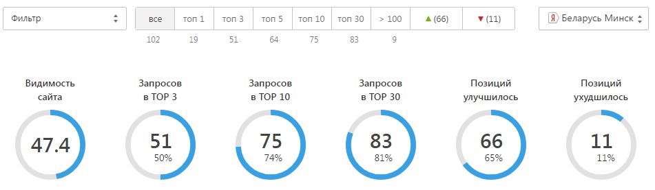 Динамика позиций - Яндекс