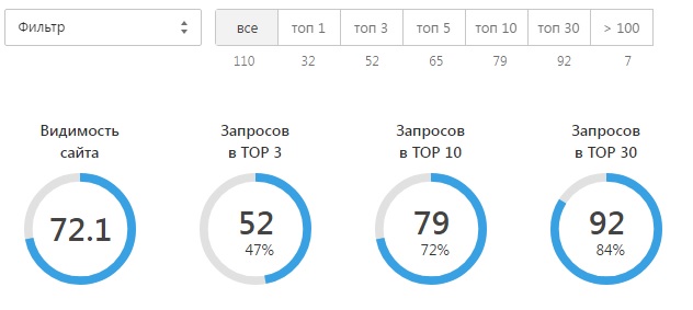 Динамика позиций сайта в Google