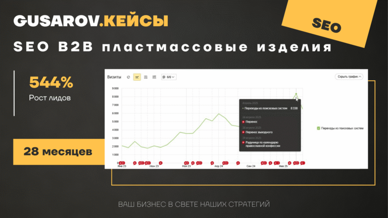 SEO-продвижение сайта пластмассовых изделий: рост трафика в 4 раза за 2,5 года