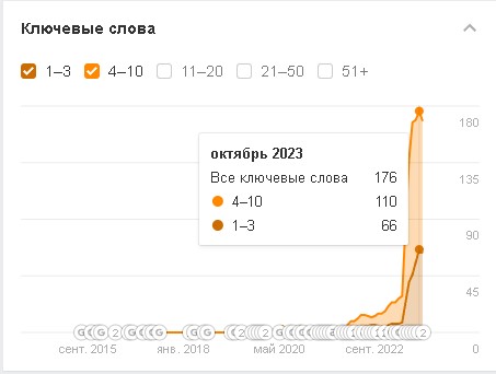 146 ключевых запросов находятся в топ 10.