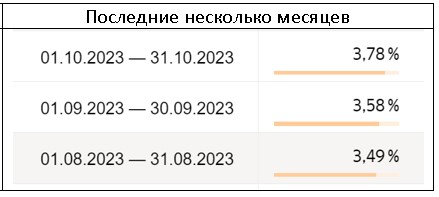 Рост конверсии звонков на сайте с 2 до 3,5%