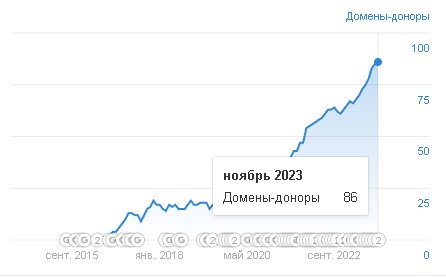 рост количества новых доменов доноров