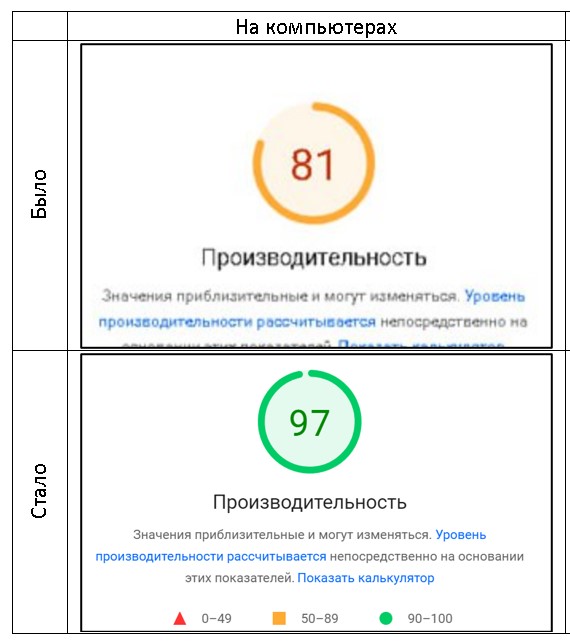 Увеличение скорости сайта
