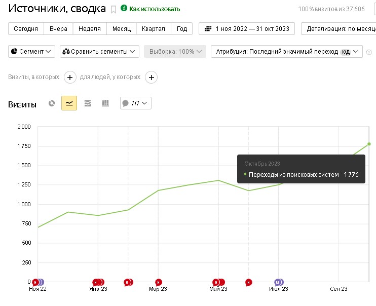 График переходов из поисковых систем (трафик), рост в 2,5 раза