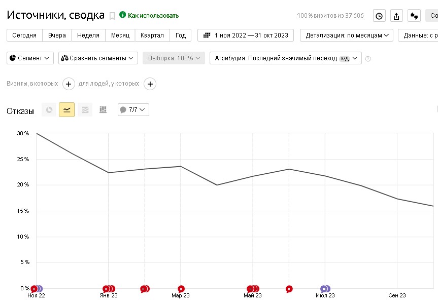График снижения показателя отказов на сайте в 2 раза (с 31% до 16%)